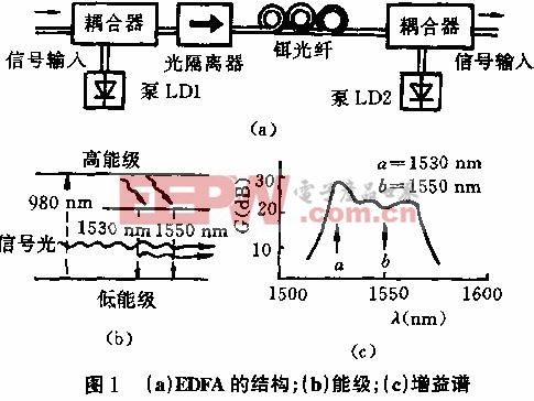 光纤放大器工作原理和调试详解