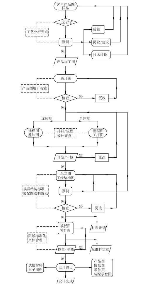 电子产品包装的一般工艺流程