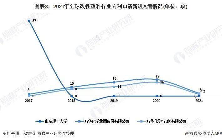 改性塑料竞争格局