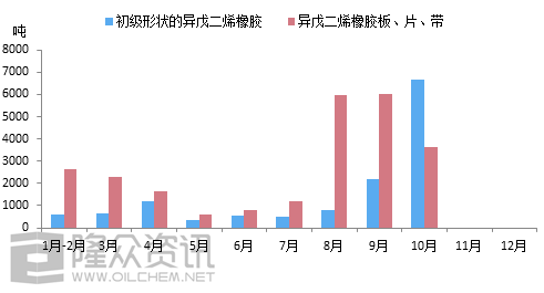 我国前十大异戊二烯生产厂家