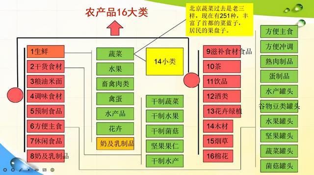 农产品加工系统