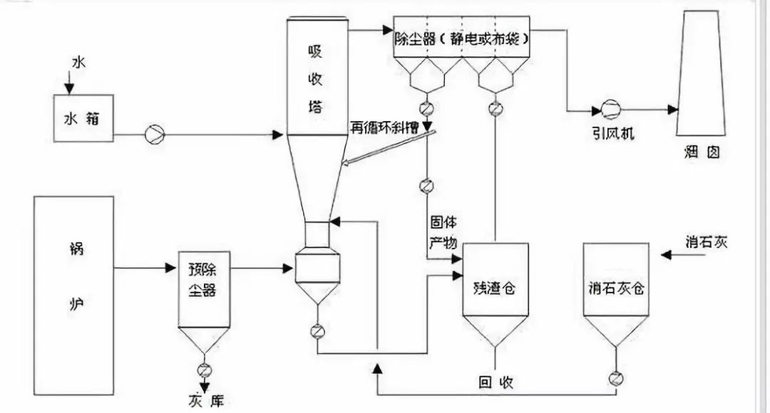 焚烧垃圾锅炉工艺流程