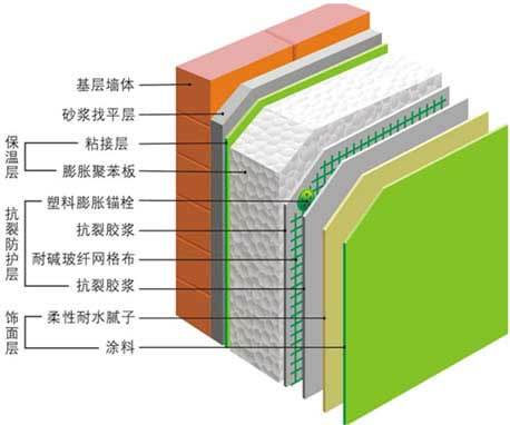 复合材料的保温构造复杂没有单一材料保温效果好